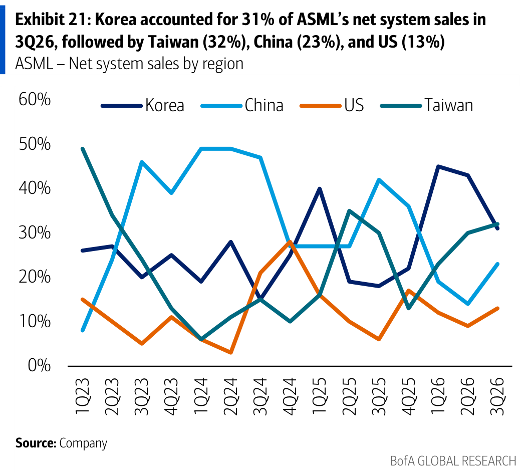 Exhibit 21: Korea accounted for 31% of ASML’s net system sales in 3Q26, followed by Taiwan (32%), China (23%), and US (13%)