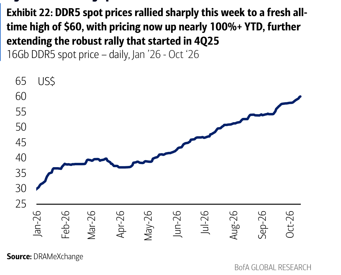 Exhibit 22: DDR5 spot prices rallied sharply this week to a fresh all-time high of $60, with pricing now up nearly 100%+ YTD, further extending the robust rally that started in 4Q25