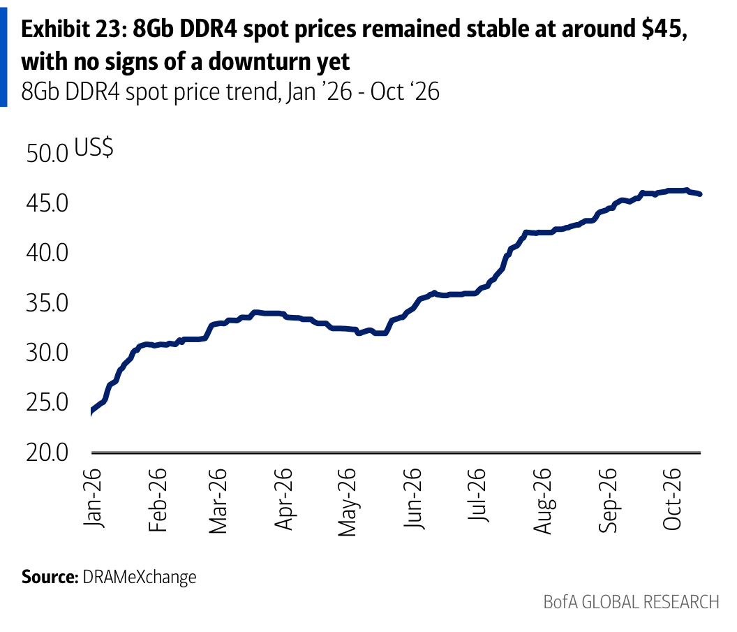 Exhibit 23: 8Gb DDR4 spot prices remained stable at around $45, with no signs of a downturn yet