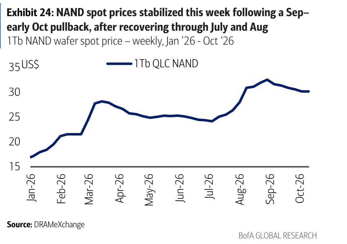 Exhibit 24: NAND spot prices stabilized this week following a Sep–early Oct pullback, after recovering through July and Aug