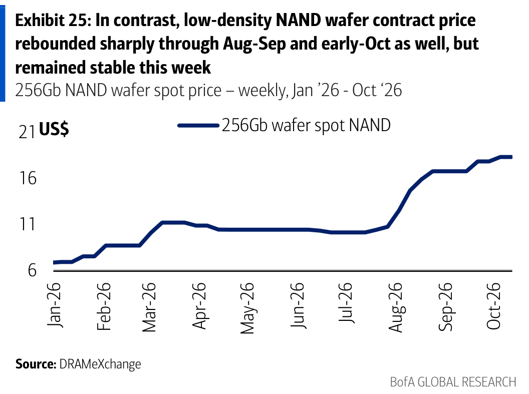 Exhibit 25: In contrast, low-density NAND wafer contract price rebounded sharply through Aug-Sep and early-Oct as well, but remained stable this week