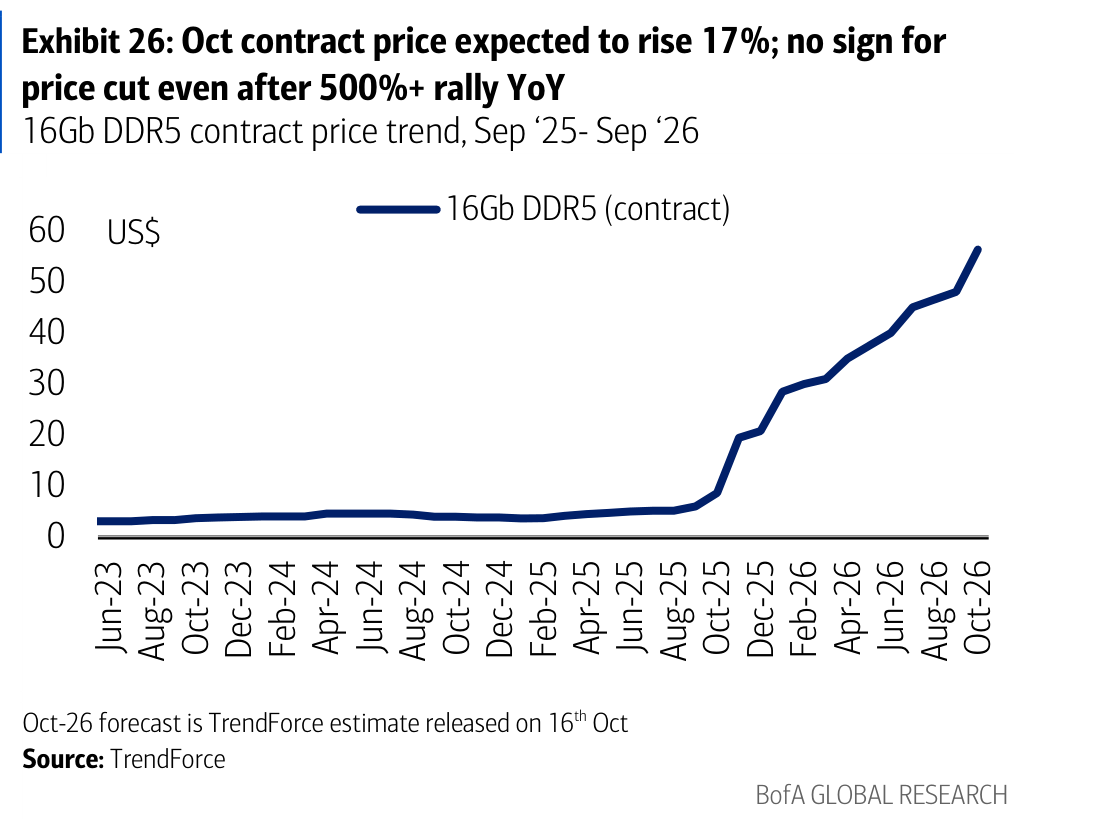Exhibit 26: Oct contract price expected to rise 17%; no sign for price cut even after 500%+ rally YoY
