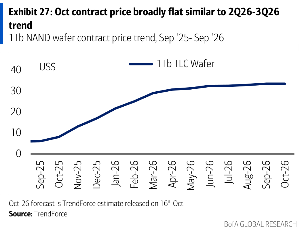 Exhibit 27: Oct contract price broadly flat similar to 2Q26-3Q26 trend