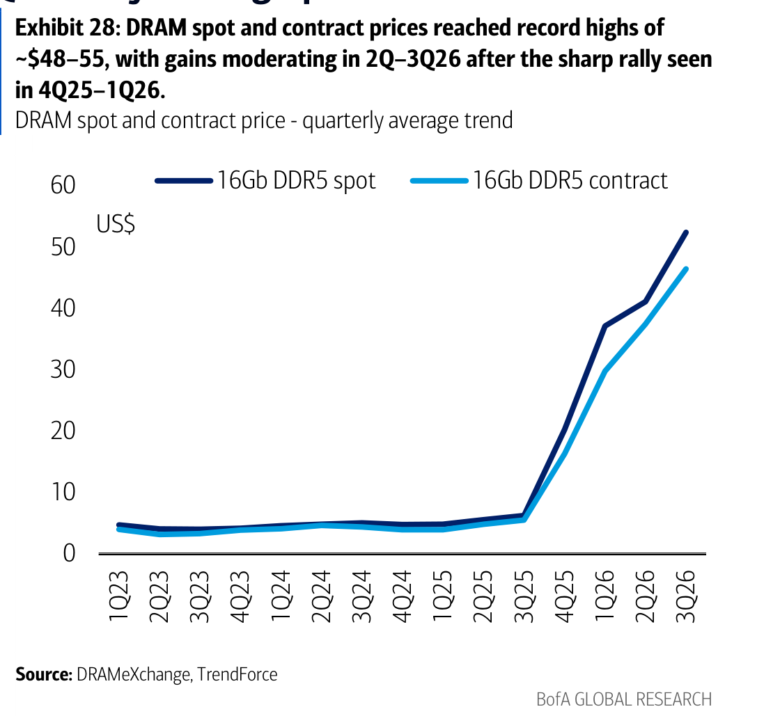 Exhibit 28: DRAM spot and contract prices reached record highs of ~$48–55, with gains moderating in 2Q–3Q26 after the sharp rally seen in 4Q25–1Q26.