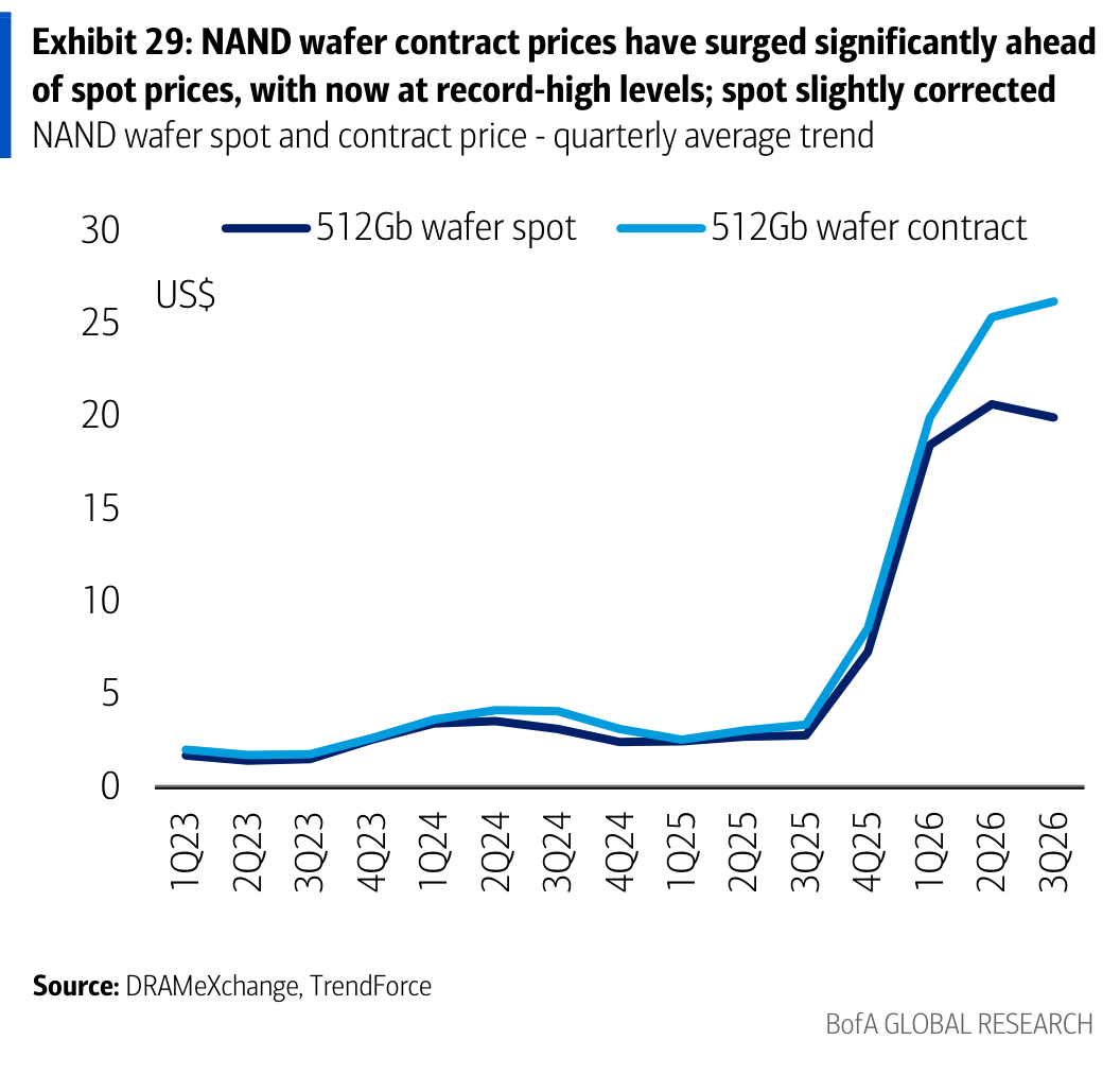 Exhibit 29: NAND wafer contract prices have surged significantly ahead of spot prices, with now at record-high levels; spot slightly corrected
