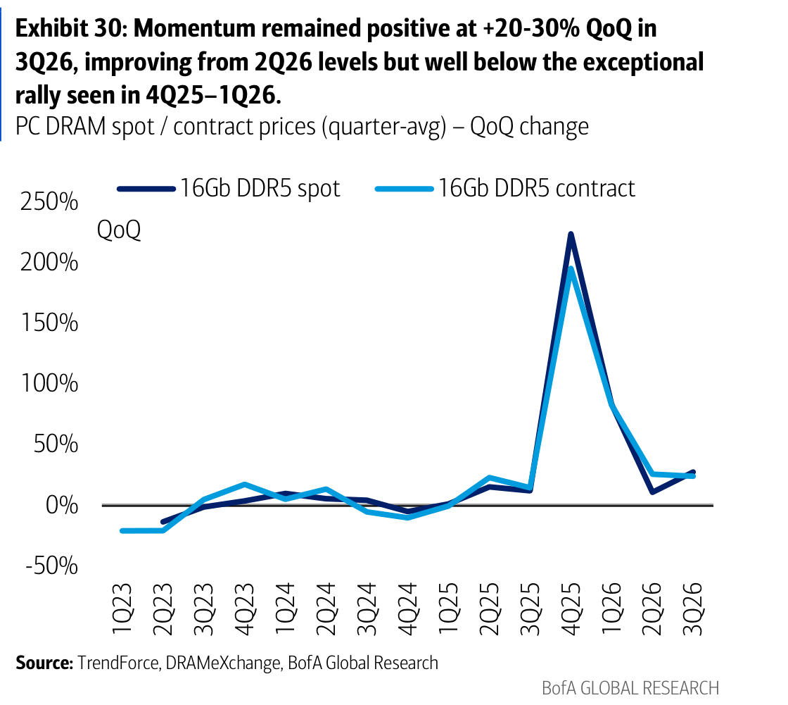 Exhibit 30: Momentum remained positive at +20-30% QoQ in 3Q26, improving from 2Q26 levels but well below the exceptional rally seen in 4Q25–1Q26.