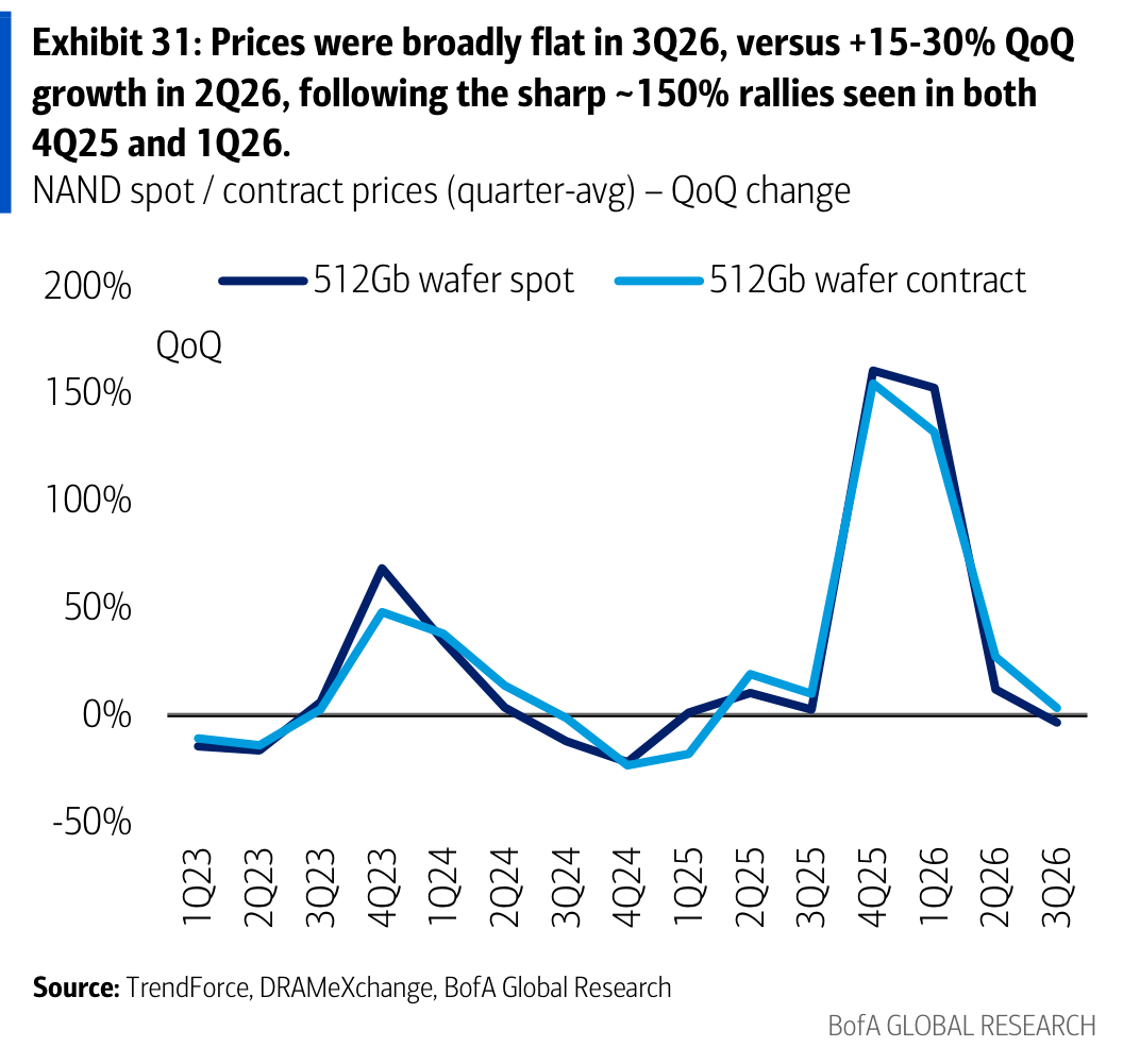 Exhibit 31: Prices were broadly flat in 3Q26, versus +15-30% QoQ growth in 2Q26, following the sharp ~150% rallies seen in both 4Q25 and 1Q26.