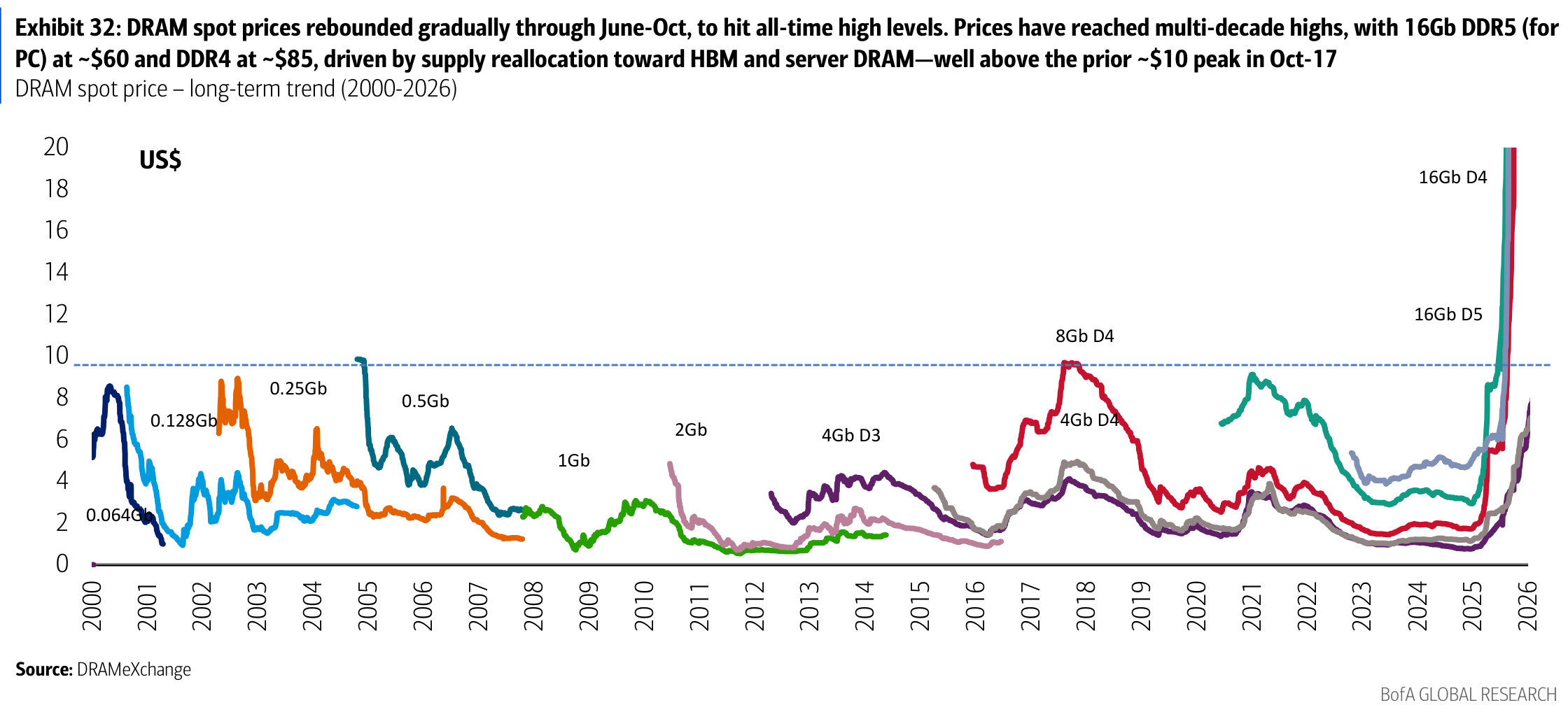 Exhibit 32: DRAM spot prices rebounded gradually through June-Oct, to hit all-time high levels. Prices have reached multi-decade highs, with 16Gb DDR5 (for PC) at ~$60 and DDR4 at ~$85, driven by supply reallocation toward HBM and server DRAM—well above the prior ~$10 peak in Oct-17
