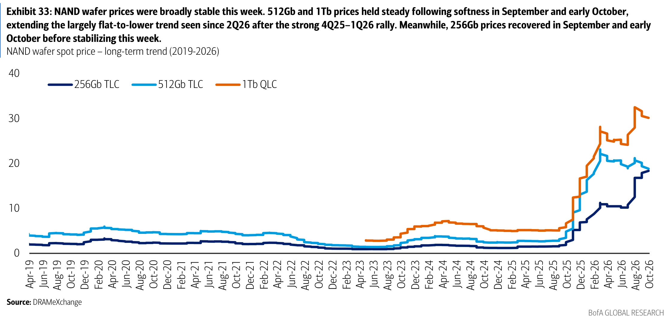 Exhibit 33: NAND wafer prices were broadly stable this week. 512Gb and 1Tb prices held steady following softness in September and early October, extending the largely flat-to-lower trend seen since 2Q26 after the strong 4Q25–1Q26 rally. Meanwhile, 256Gb prices recovered in September and early October before stabilizing this week.