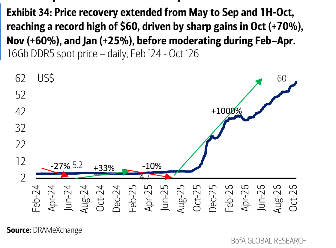Exhibit 34: Price recovery extended from May to Sep and 1H-Oct, reaching a record high of $60, driven by sharp gains in Oct (+70%), Nov (+60%), and Jan (+25%), before moderating during Feb–Apr.