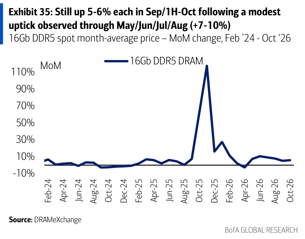Exhibit 35: Still up 5-6% each in Sep/1H-Oct following a modest uptick observed through May/Jun/Jul/Aug (+7-10%)