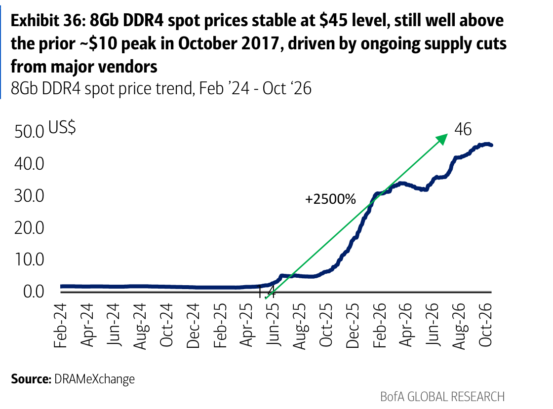 Exhibit 36: 8Gb DDR4 spot prices stable at $45 level, still well above the prior ~$10 peak in October 2017, driven by ongoing supply cuts from major vendors