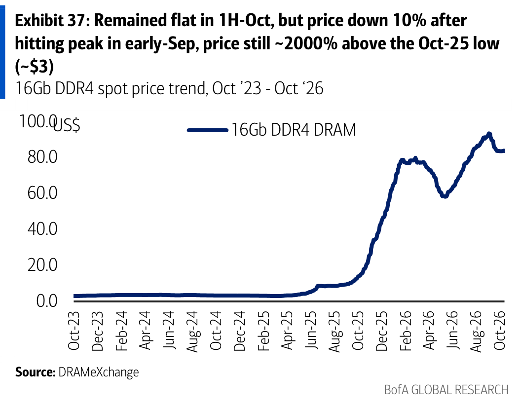 Exhibit 37: Remained flat in 1H-Oct, but price down 10% after hitting peak in early-Sep, price still ~2000% above the Oct-25 low (~$3)