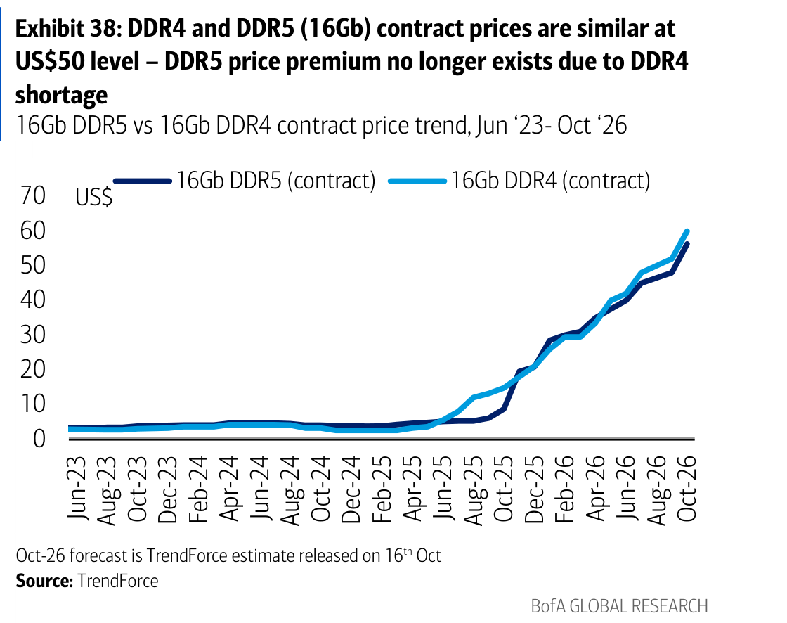 Exhibit 38: DDR4 and DDR5 (16Gb) contract prices are similar at US$50 level – DDR5 price premium no longer exists due to DDR4 shortage