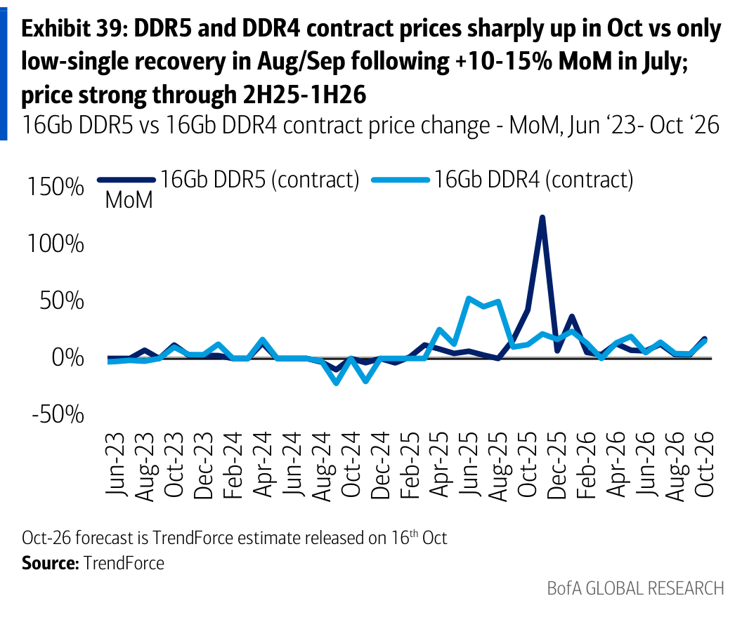 Exhibit 39: DDR5 and DDR4 contract prices sharply up in Oct vs only low-single recovery in Aug/Sep following +10-15% MoM in July; price strong through 2H25-1H26