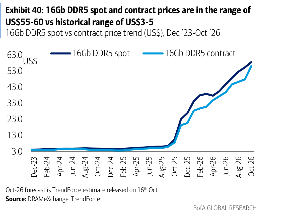 Exhibit 40: 16Gb DDR5 spot and contract prices are in the range of US$55-60 vs historical range of US$3-5