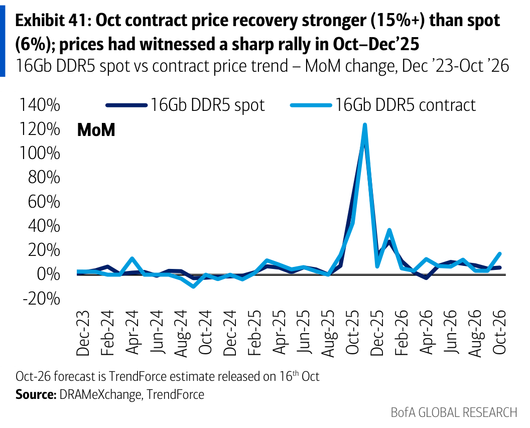 Exhibit 41: Oct contract price recovery stronger (15%+) than spot (6%); prices had witnessed a sharp rally in Oct–Dec’25