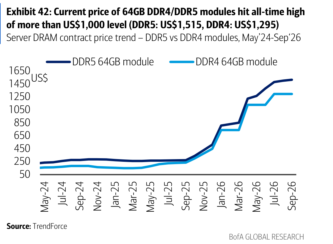 Exhibit 42: Current price of 64GB DDR4/DDR5 modules hit all-time high of more than US$1,000 level (DDR5: US$1,515, DDR4: US$1,295)
