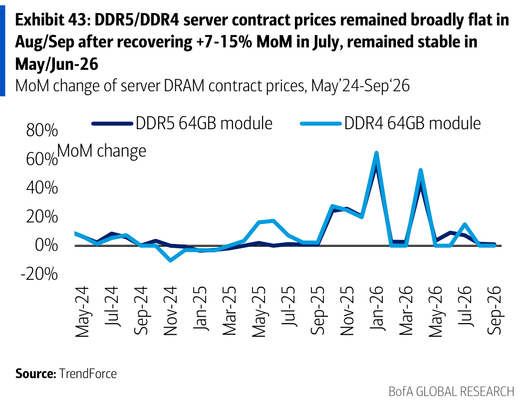 Exhibit 43: DDR5/DDR4 server contract prices remained broadly flat in Aug/Sep after recovering +7-15% MoM in July, remained stable in May/Jun-26
