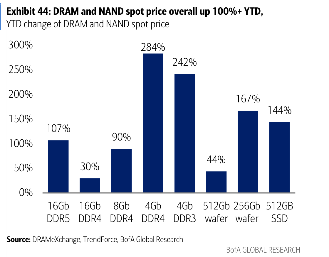 Exhibit 44: DRAM and NAND spot price overall up 100%+ YTD,