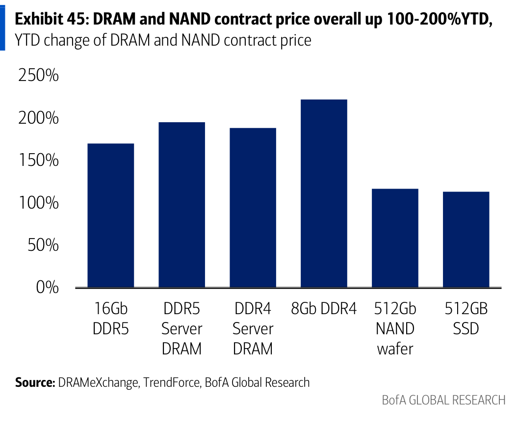 Exhibit 45: DRAM and NAND contract price overall up 100-200%YTD,