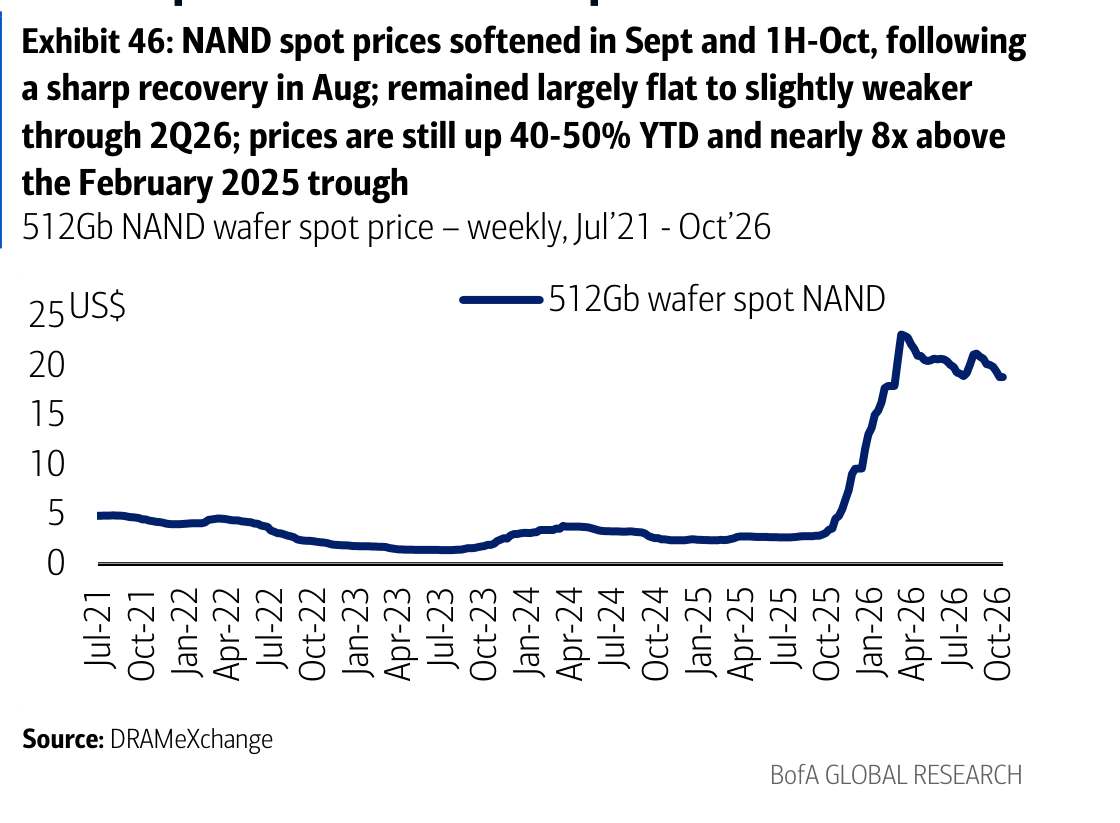 Exhibit 46: NAND spot prices softened in Sept and 1H-Oct, following a sharp recovery in Aug; remained largely flat to slightly weaker through 2Q26; prices are still up 40-50% YTD and nearly 8x above the February 2025 trough