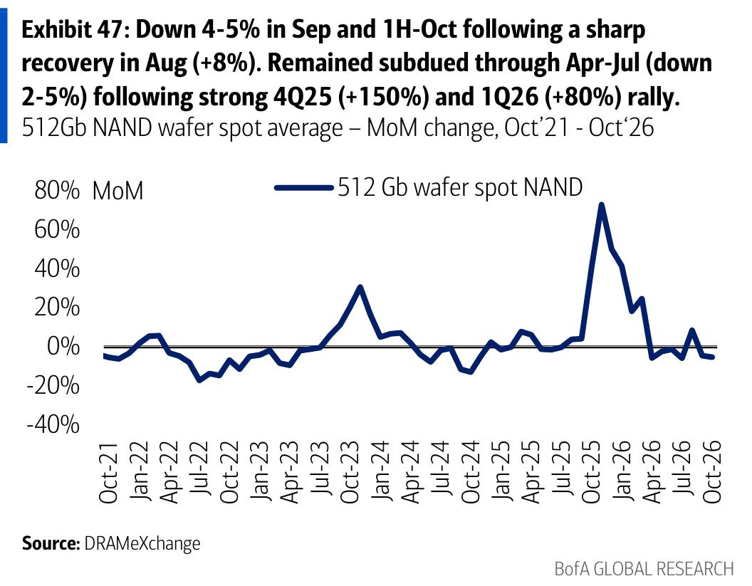 Exhibit 47: Down 4-5% in Sep and 1H-Oct following a sharp recovery in Aug (+8%). Remained subdued through Apr-Jul (down 2-5%) following strong 4Q25 (+150%) and 1Q26 (+80%) rally.