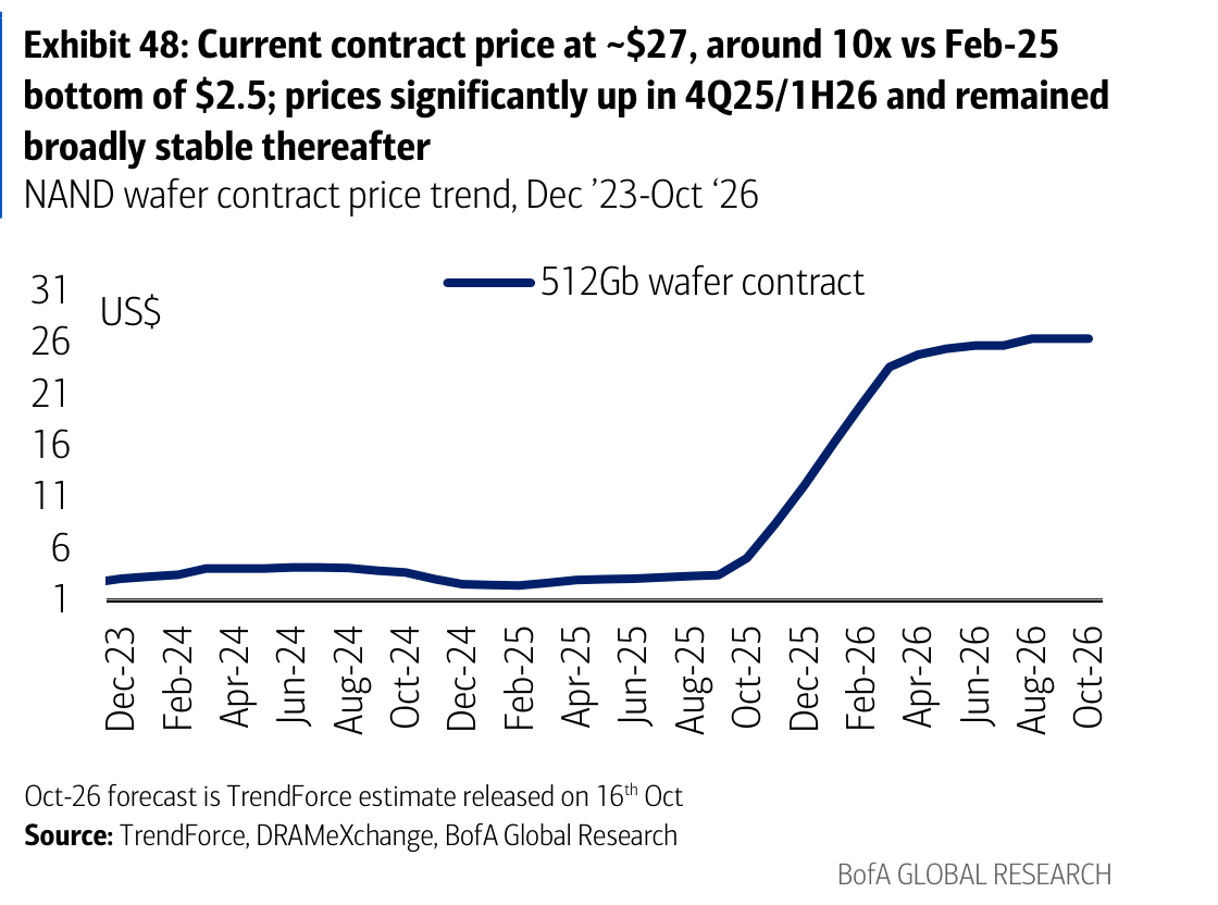 Exhibit 48: Current contract price at ~$27, around 10x vs Feb-25 bottom of $2.5; prices significantly up in 4Q25/1H26 and remained broadly stable thereafter
