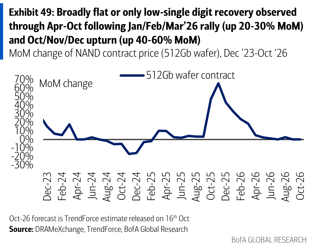 Exhibit 49: Broadly flat or only low-single digit recovery observed through Apr-Oct following Jan/Feb/Mar’26 rally (up 20-30% MoM) and Oct/Nov/Dec upturn (up 40-60% MoM)