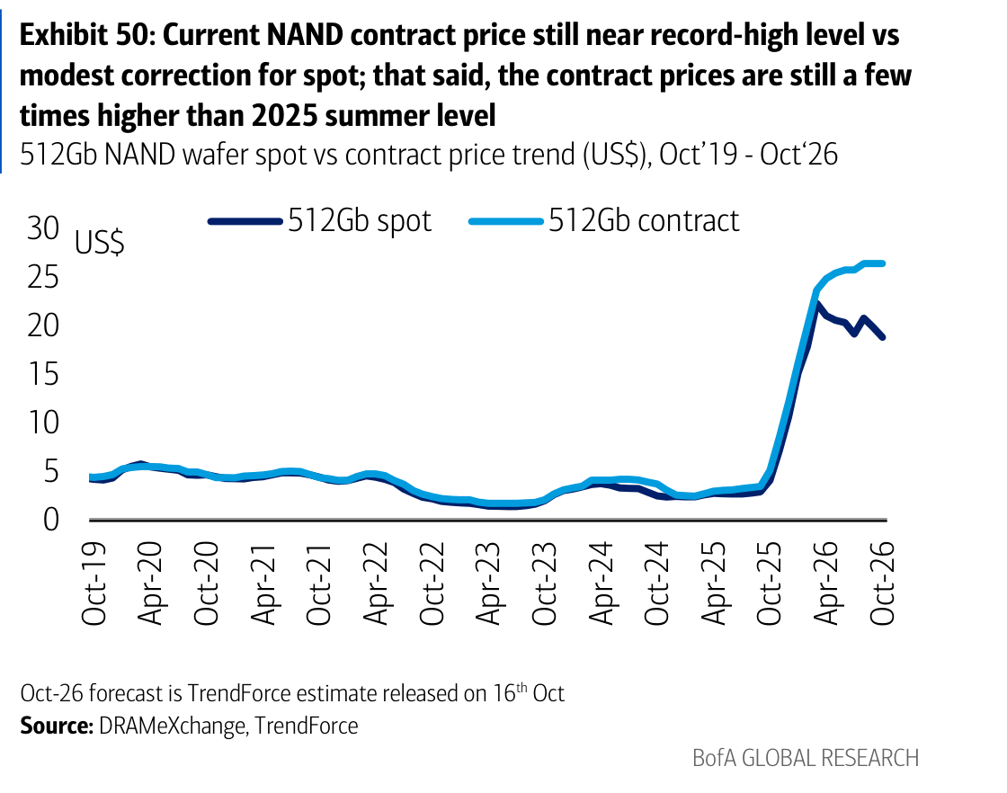 Exhibit 50: Current NAND contract price still near record-high level vs modest correction for spot; that said, the contract prices are still a few times higher than 2025 summer level