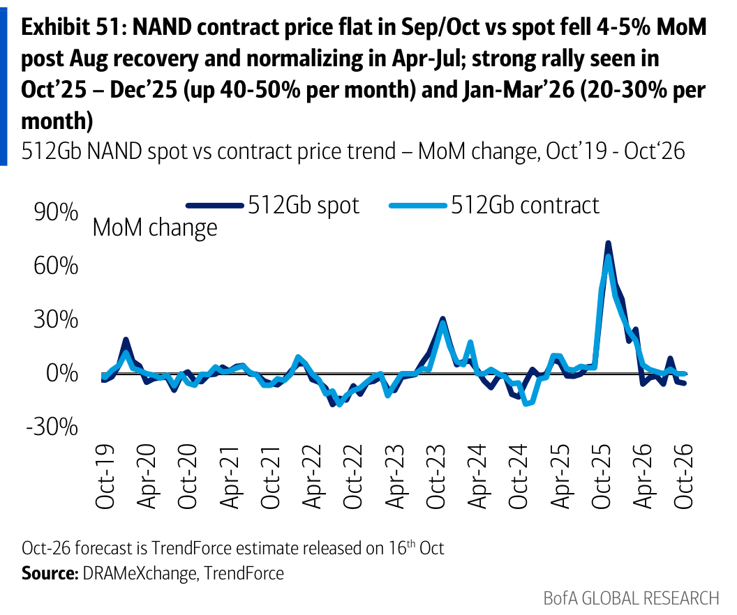 Exhibit 51: NAND contract price flat in Sep/Oct vs spot fell 4-5% MoM post Aug recovery and normalizing in Apr-Jul; strong rally seen in Oct’25 – Dec’25 (up 40-50% per month) and Jan-Mar’26 (20-30% per month)