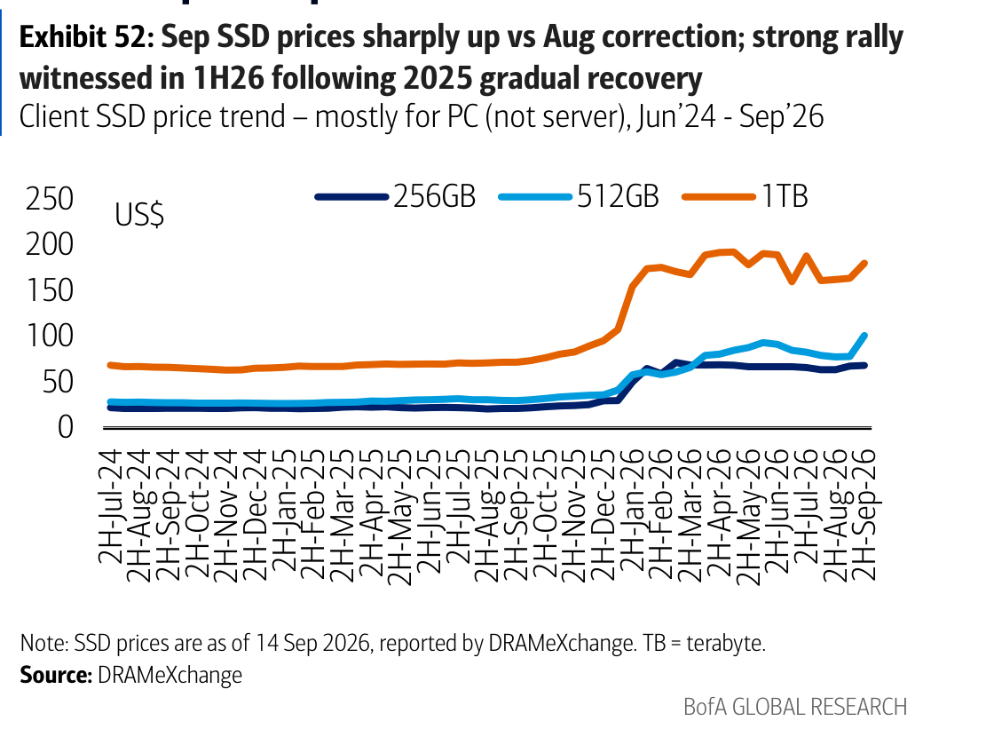 Exhibit 52: Sep SSD prices sharply up vs Aug correction; strong rally witnessed in 1H26 following 2025 gradual recovery
