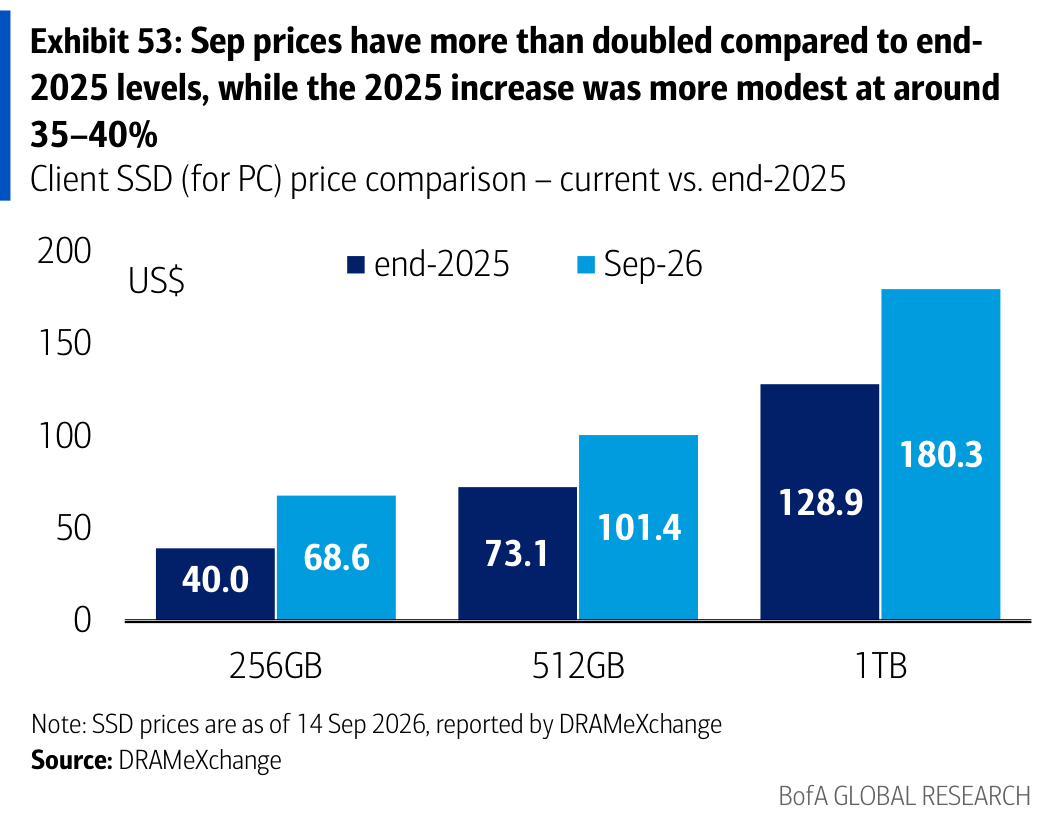 Exhibit 53: Sep prices have more than doubled compared to end-2025 levels, while the 2025 increase was more modest at around 35–40%