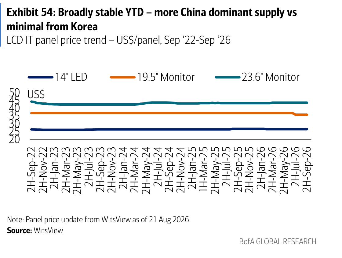 Exhibit 54: Broadly stable YTD – more China dominant supply vs minimal from Korea