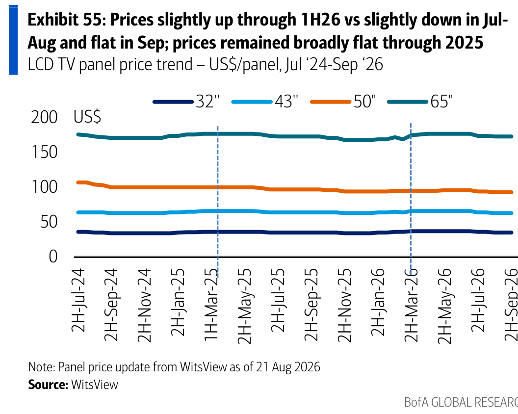Exhibit 55: Prices slightly up through 1H26 vs slightly down in Jul-Aug and flat in Sep; prices remained broadly flat through 2025