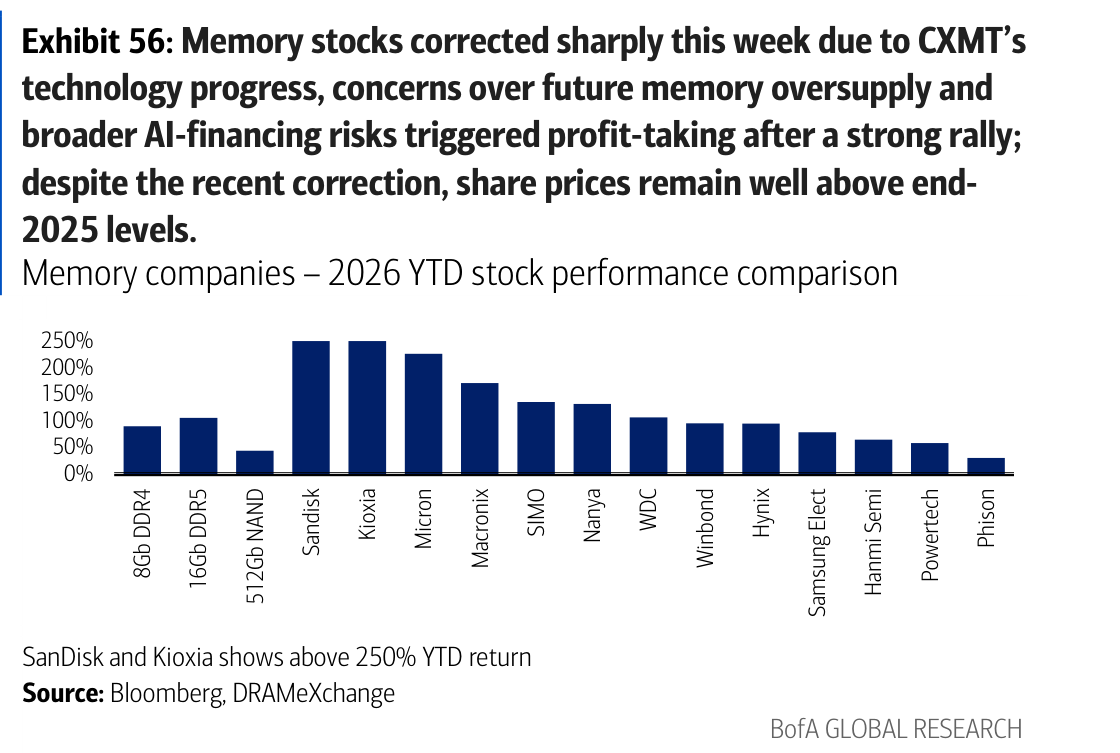 Exhibit 56: Memory stocks corrected sharply this week due to CXMT’s technology progress, concerns over future memory oversupply and broader AI-financing risks triggered profit-taking after a strong rally; despite the recent correction, share prices remain well above end-2025 levels.