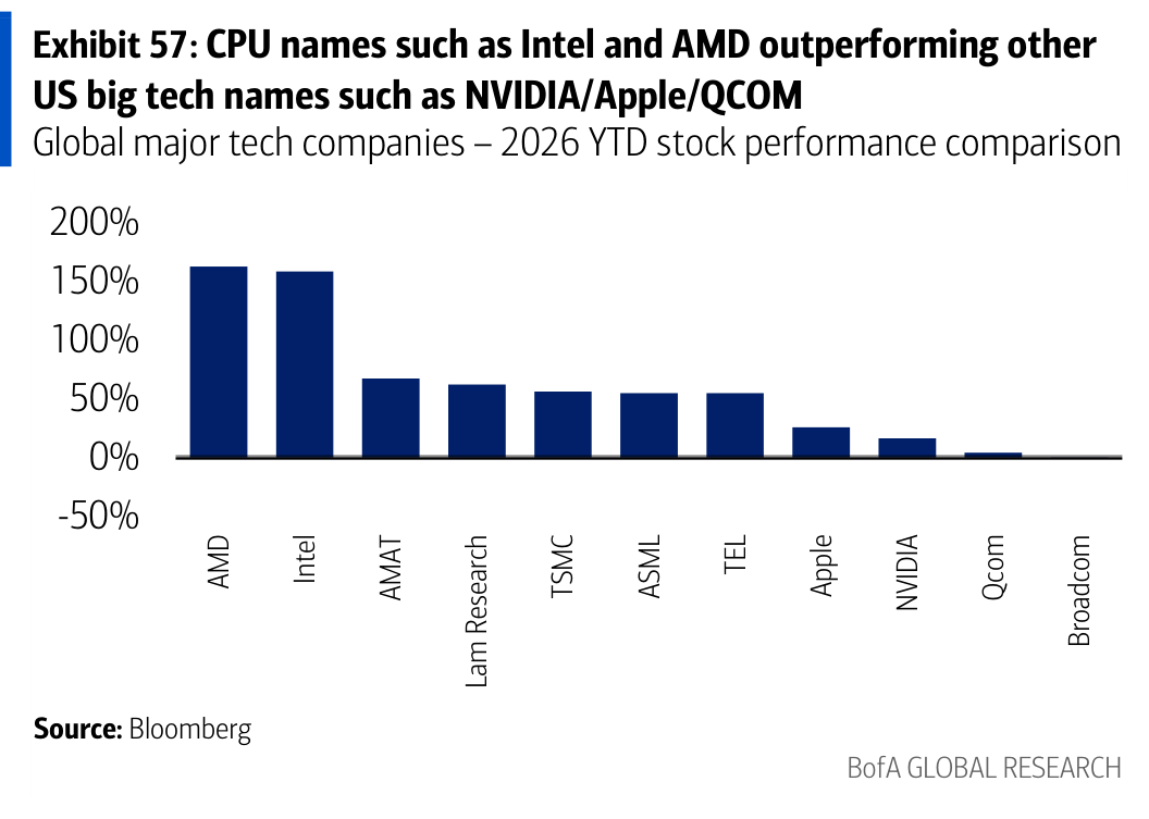Exhibit 57: CPU names such as Intel and AMD outperforming other US big tech names such as NVIDIA/Apple/QCOM