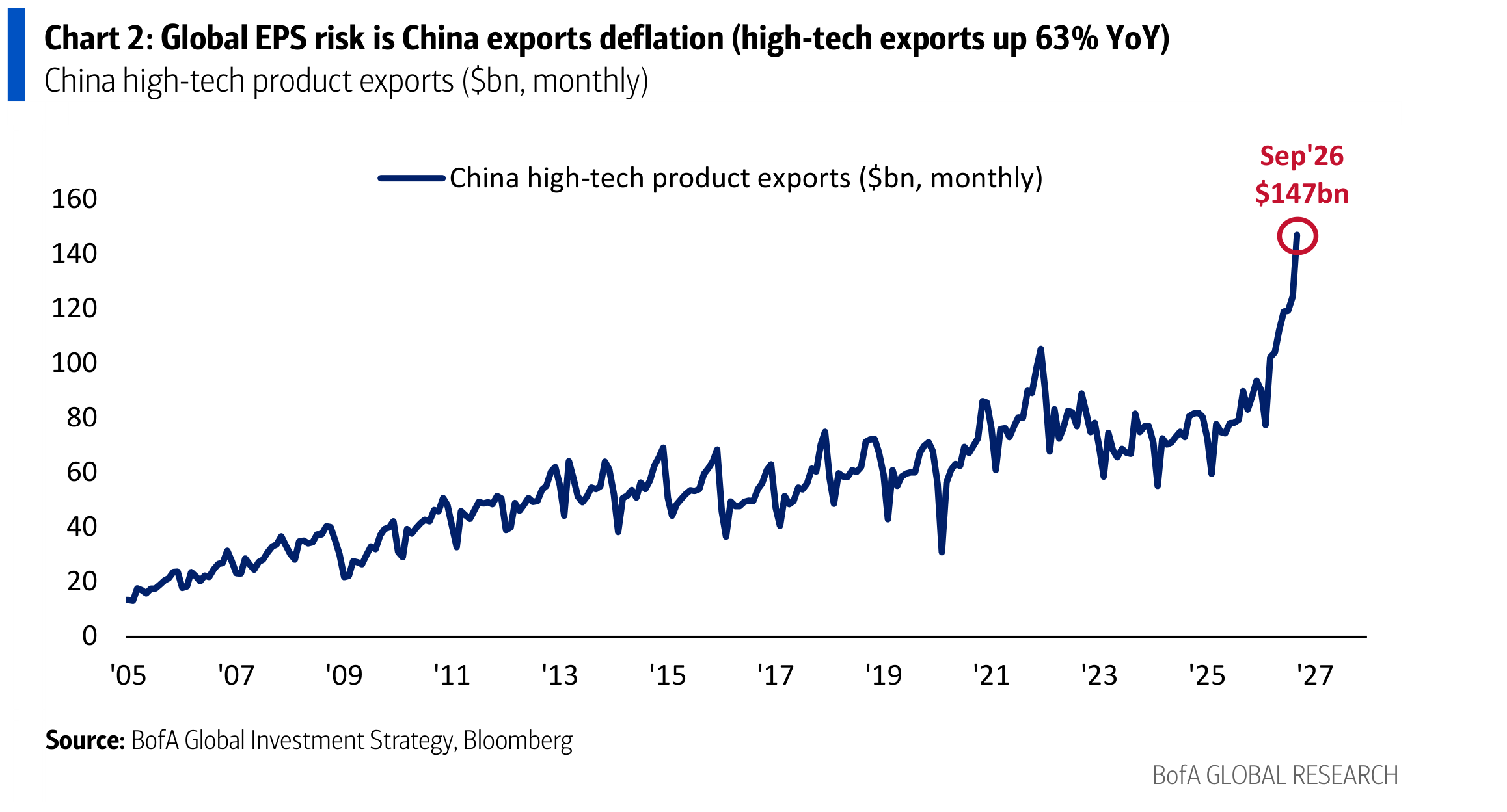 EPS risk is China exports deflation (high-tech exports up 63% YoY)