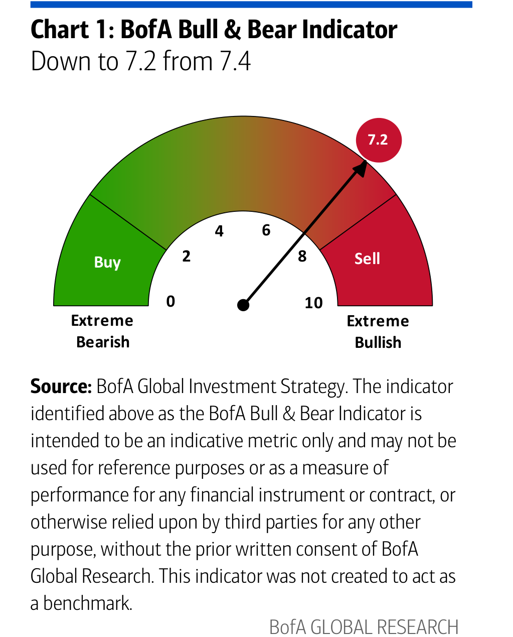 BofA Bull & Bear Indicator