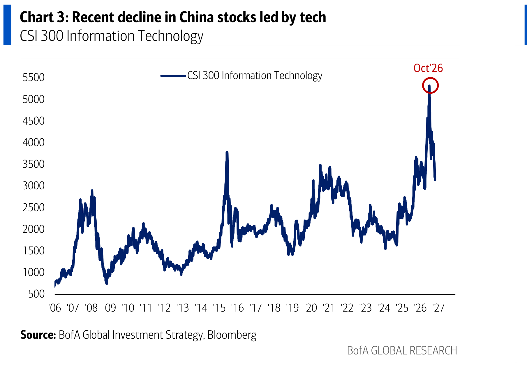 Recent decline in China stocks led by tech