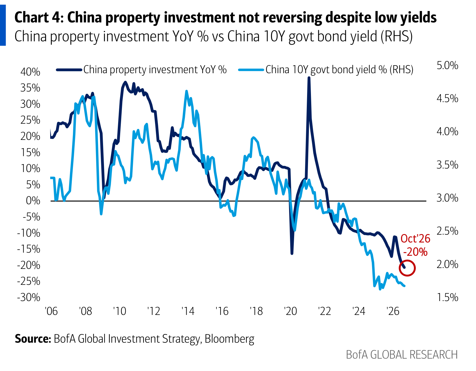 China property investment not reversing despite low yields