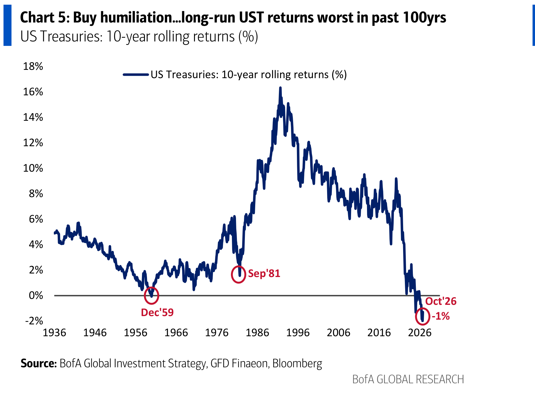 Buy humiliation…long-run UST returns worst in past 100yrs