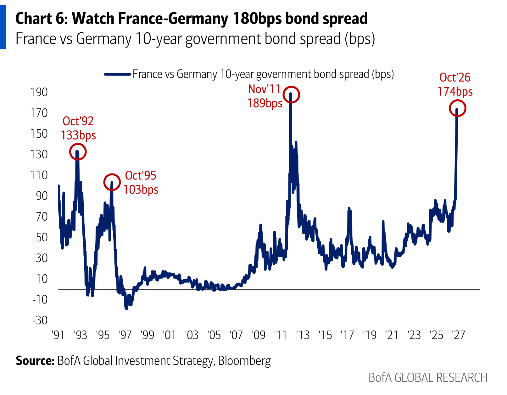 Watch France-Germany 180bps bond spread