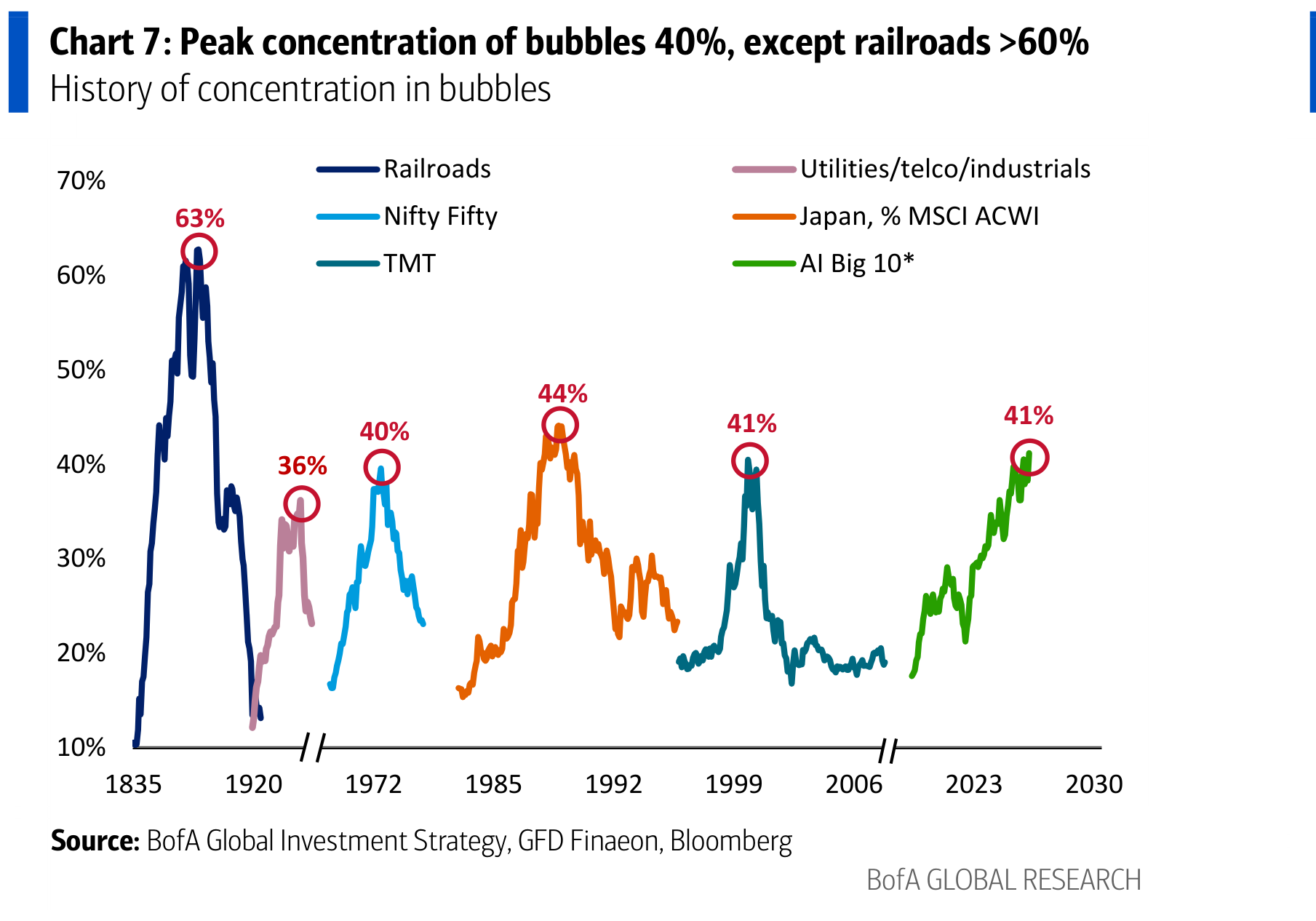Peak concentration of bubbles 40%, except railroads >60%