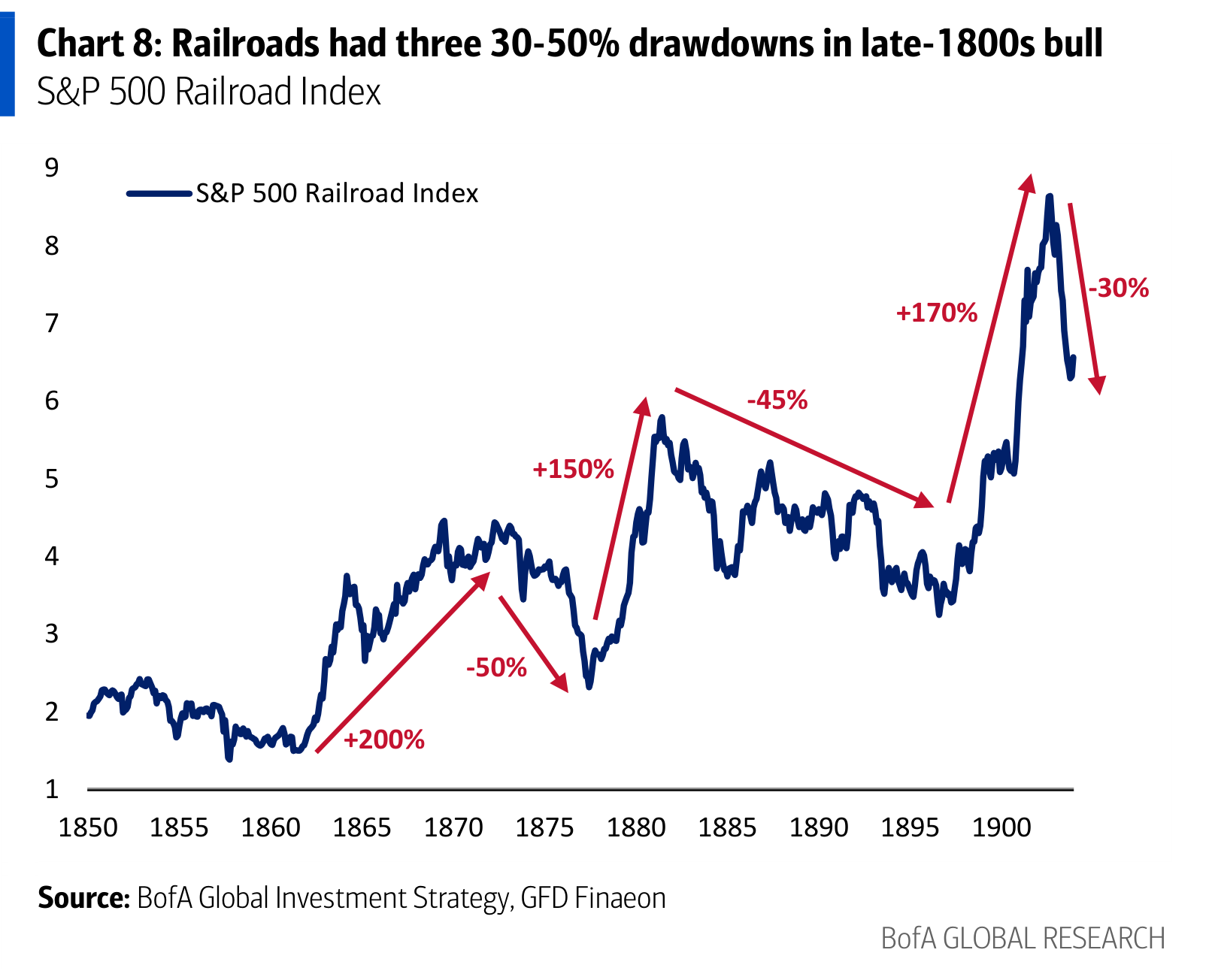 Railroads had three 30-50% drawdowns in late-1800s bull