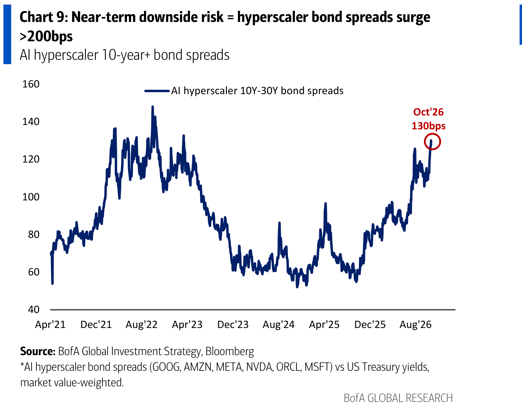 Near-term downside risk = hyperscaler bond spreads surge