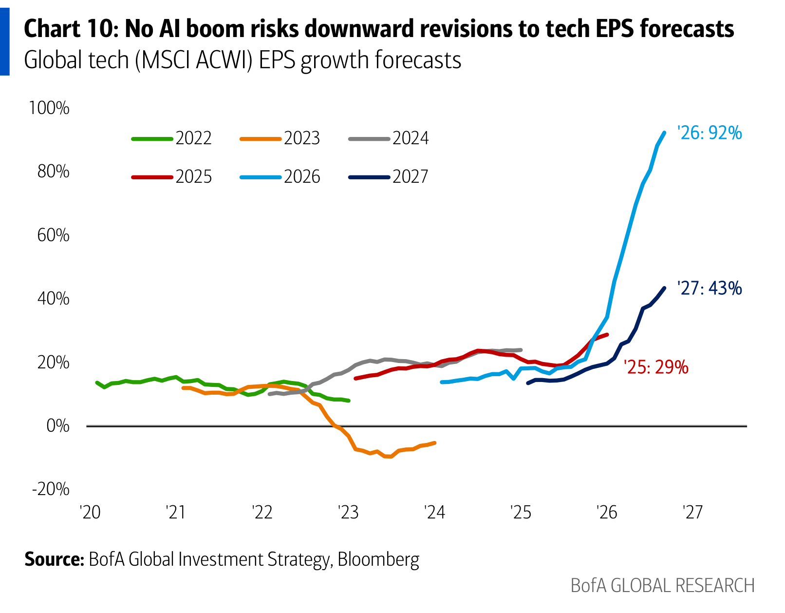 No AI boom risks downward revisions to tech EPS forecasts