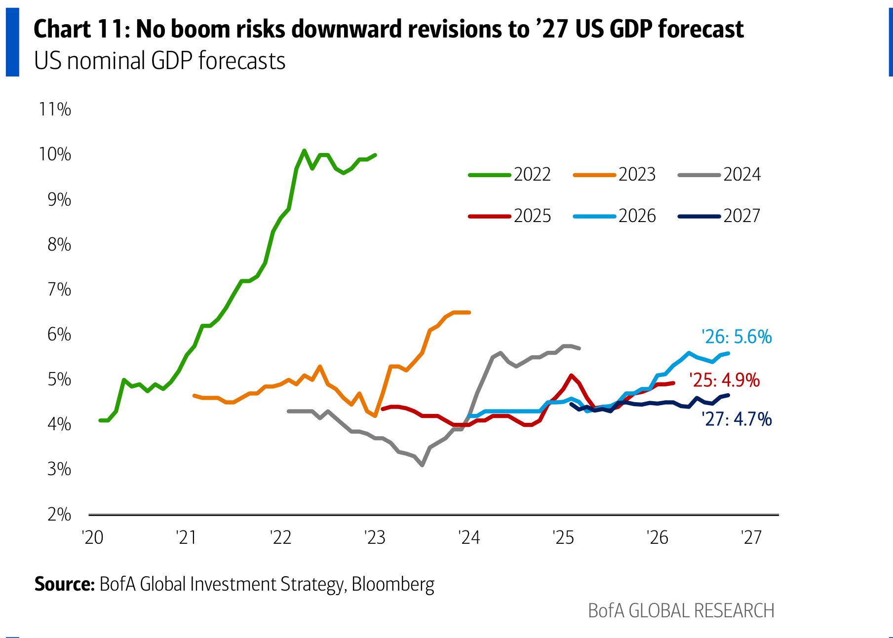 No boom risks downward revisions to ’27 US GDP forecast