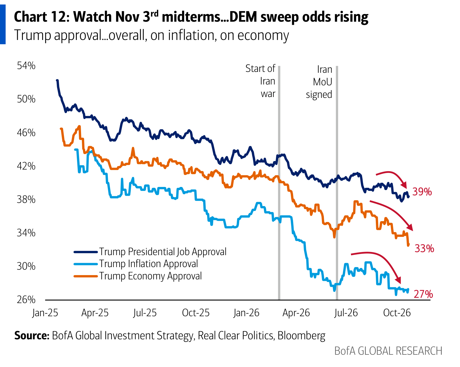 Watch Nov 3rd midterms…DEM sweep odds rising