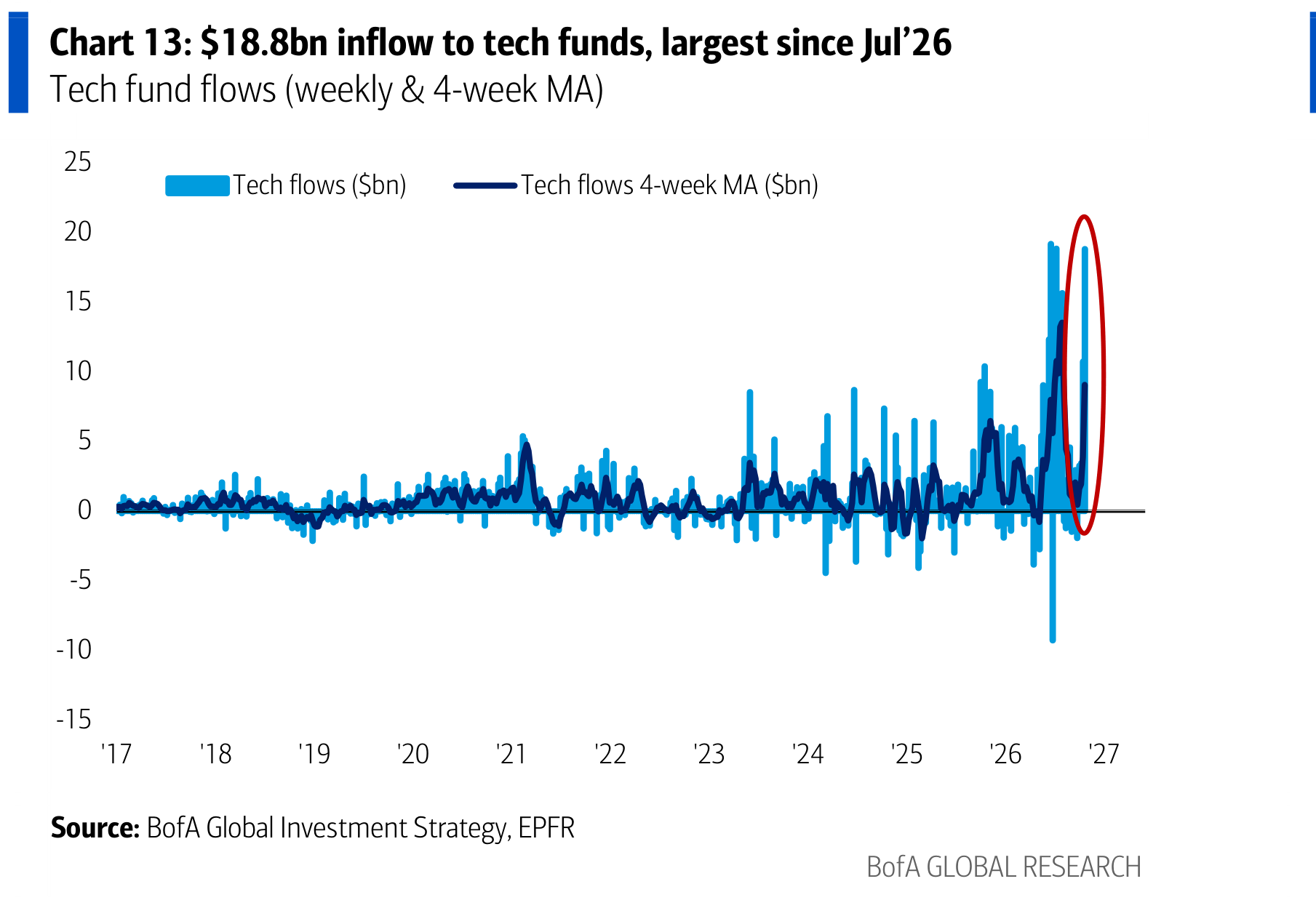 $18.8bn inflow to tech funds, largest since Jul’26